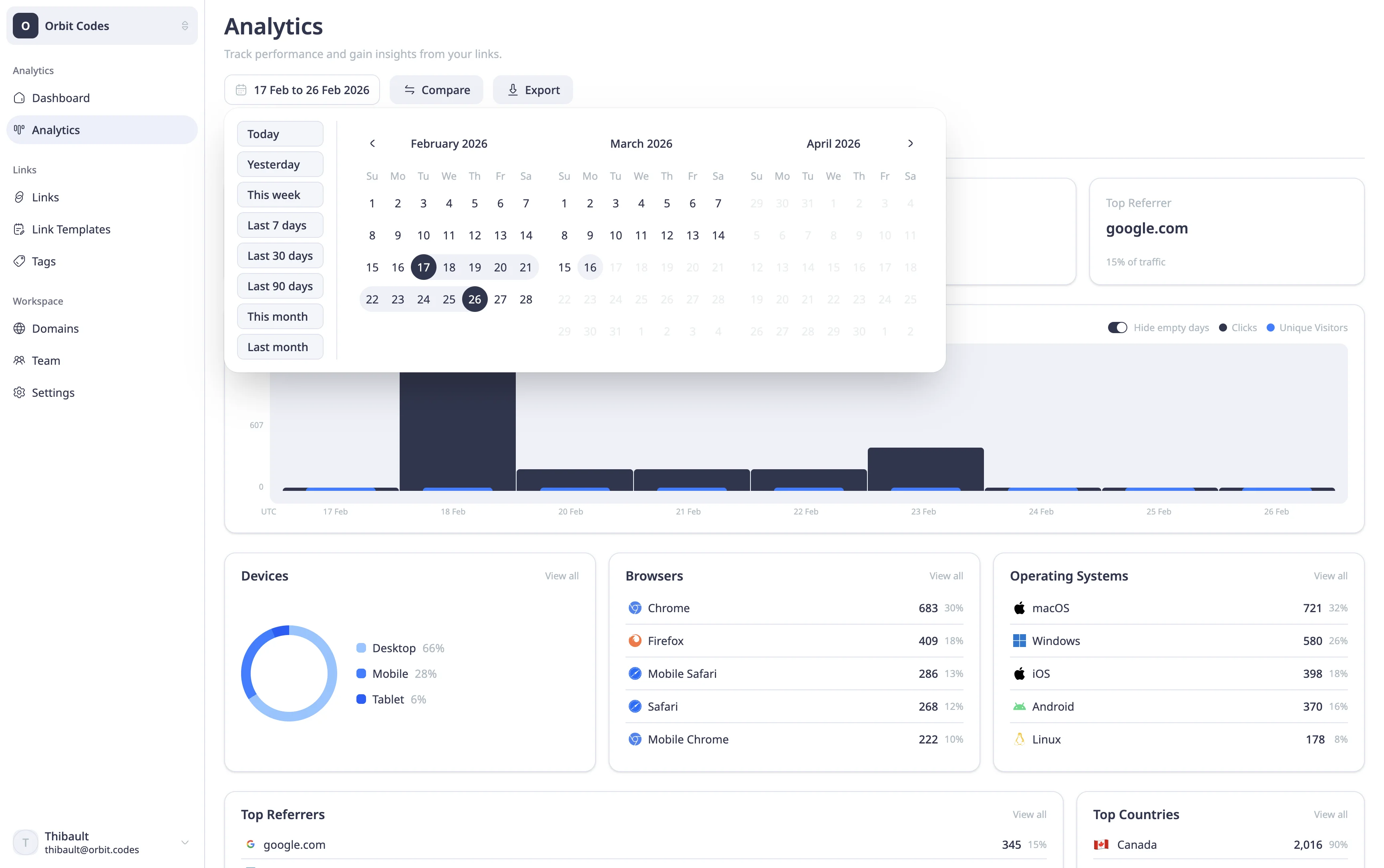 Analytics-Dashboard-Übersicht mit Statistikkarten und Datumsauswahl
